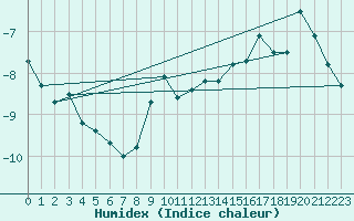 Courbe de l'humidex pour Gornergrat