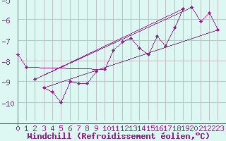 Courbe du refroidissement olien pour Kasprowy Wierch