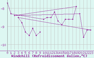 Courbe du refroidissement olien pour Zinnwald-Georgenfeld