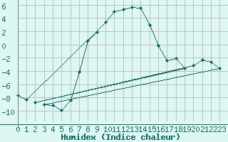 Courbe de l'humidex pour Ylinenjaervi