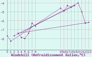 Courbe du refroidissement olien pour Grand Saint Bernard (Sw)