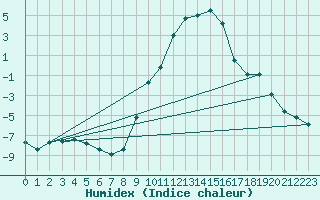 Courbe de l'humidex pour Soria (Esp)