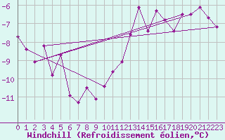 Courbe du refroidissement olien pour Alfeld