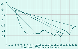 Courbe de l'humidex pour Titlis