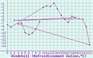 Courbe du refroidissement olien pour Parpaillon - Nivose (05)