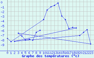 Courbe de tempratures pour Engelberg