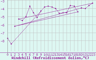 Courbe du refroidissement olien pour Suomussalmi Pesio