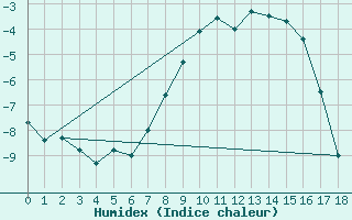 Courbe de l'humidex pour Hattula Lepaa