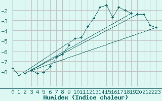 Courbe de l'humidex pour Schoeckl