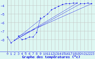 Courbe de tempratures pour Salla Varriotunturi