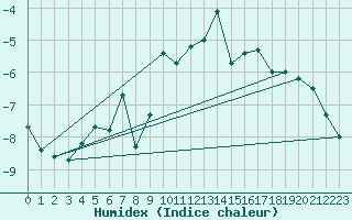 Courbe de l'humidex pour Piz Martegnas