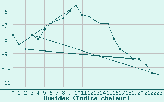 Courbe de l'humidex pour Mayrhofen