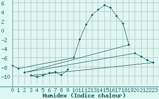 Courbe de l'humidex pour La Motte du Caire (04)