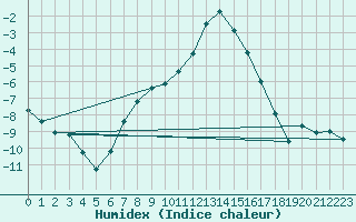 Courbe de l'humidex pour Utsjoki Kevo Kevojarvi