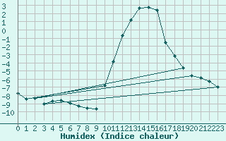 Courbe de l'humidex pour Charleville-Mzires (08)