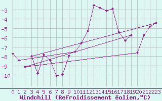 Courbe du refroidissement olien pour Kufstein