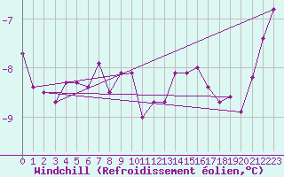 Courbe du refroidissement olien pour Ulkokalla