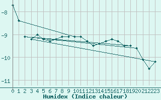 Courbe de l'humidex pour Zugspitze