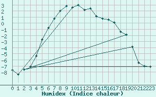 Courbe de l'humidex pour Nattavaara