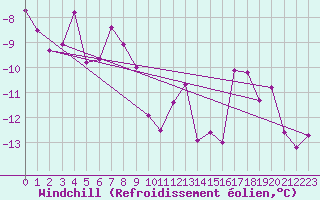 Courbe du refroidissement olien pour Jungfraujoch (Sw)