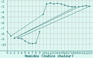 Courbe de l'humidex pour Muehlacker