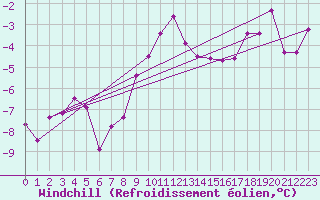 Courbe du refroidissement olien pour Kokemaki Tulkkila