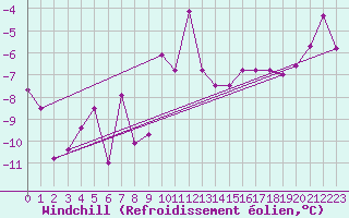 Courbe du refroidissement olien pour Flhli