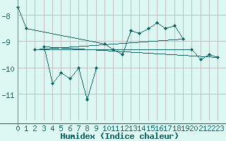 Courbe de l'humidex pour Titlis