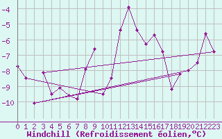 Courbe du refroidissement olien pour Annecy (74)