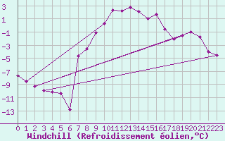 Courbe du refroidissement olien pour Andermatt