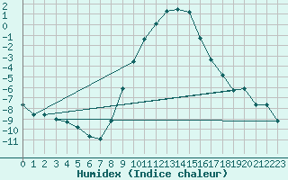 Courbe de l'humidex pour Windischgarsten