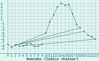 Courbe de l'humidex pour Grardmer (88)