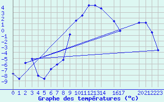 Courbe de tempratures pour Bordes de Seturia (And)