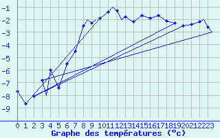 Courbe de tempratures pour Evenes