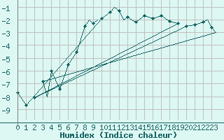 Courbe de l'humidex pour Evenes