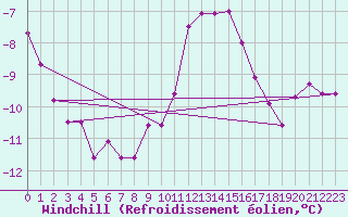 Courbe du refroidissement olien pour Mont-Saint-Vincent (71)