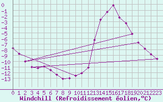 Courbe du refroidissement olien pour Chamonix-Mont-Blanc (74)