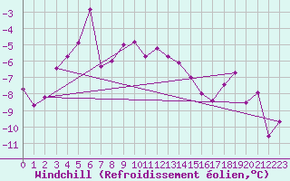 Courbe du refroidissement olien pour Weissfluhjoch