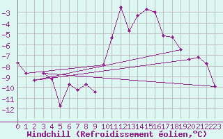 Courbe du refroidissement olien pour Ble / Mulhouse (68)