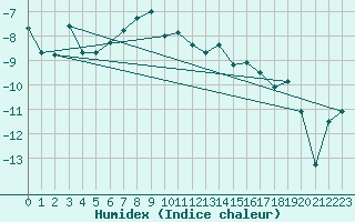 Courbe de l'humidex pour Ny Alesund