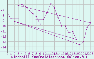 Courbe du refroidissement olien pour Col des Rochilles - Nivose (73)