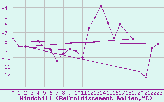 Courbe du refroidissement olien pour Les crins - Nivose (38)