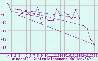 Courbe du refroidissement olien pour Dijon / Longvic (21)