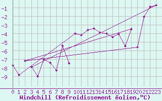 Courbe du refroidissement olien pour Robiei