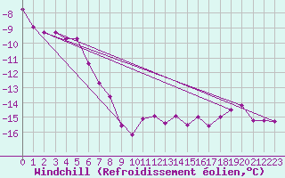 Courbe du refroidissement olien pour Fichtelberg