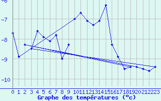 Courbe de tempratures pour Les crins - Nivose (38)