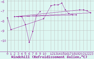 Courbe du refroidissement olien pour Strommingsbadan