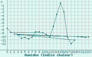 Courbe de l'humidex pour Les crins - Nivose (38)