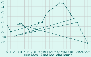 Courbe de l'humidex pour Rmering-ls-Puttelange (57)