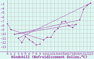 Courbe du refroidissement olien pour Mont-Saint-Vincent (71)